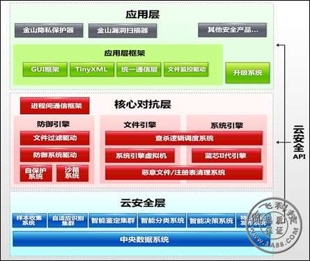 金山卫士云安全API计划