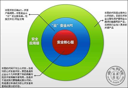 金山网络宣布金山卫士开源