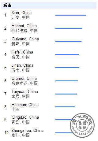 请输入关键字城市分布
