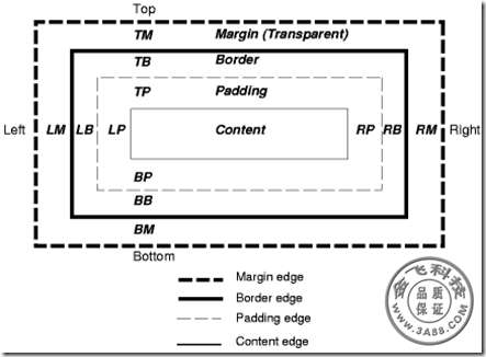 CSS�б߾��ͼ�λ���ʾ